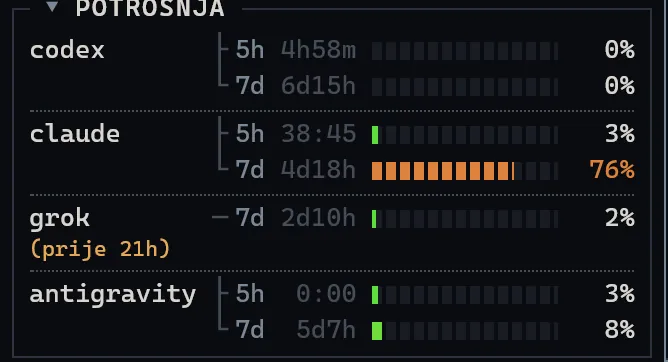Panel potrošnje u SuperTerminalu s trakama kvota za Codex, Claude, Grok i Antigravity.