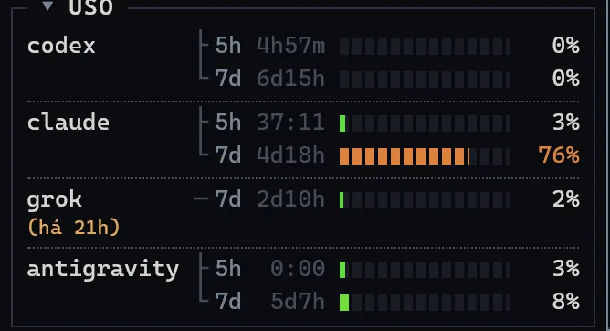 Painel de consumo do SuperTerminal com barras de cota para Codex, Claude, Grok e Antigravity.