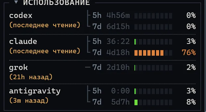 Панель расхода SuperTerminal с полосами лимитов для Codex, Claude, Grok и Antigravity.