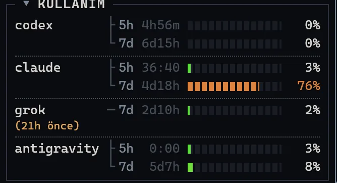 Codex, Claude, Grok ve Antigravity için kota çubuklarıyla SuperTerminal kullanım paneli.