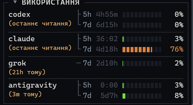 Панель витрат SuperTerminal зі смугами лімітів для Codex, Claude, Grok і Antigravity.